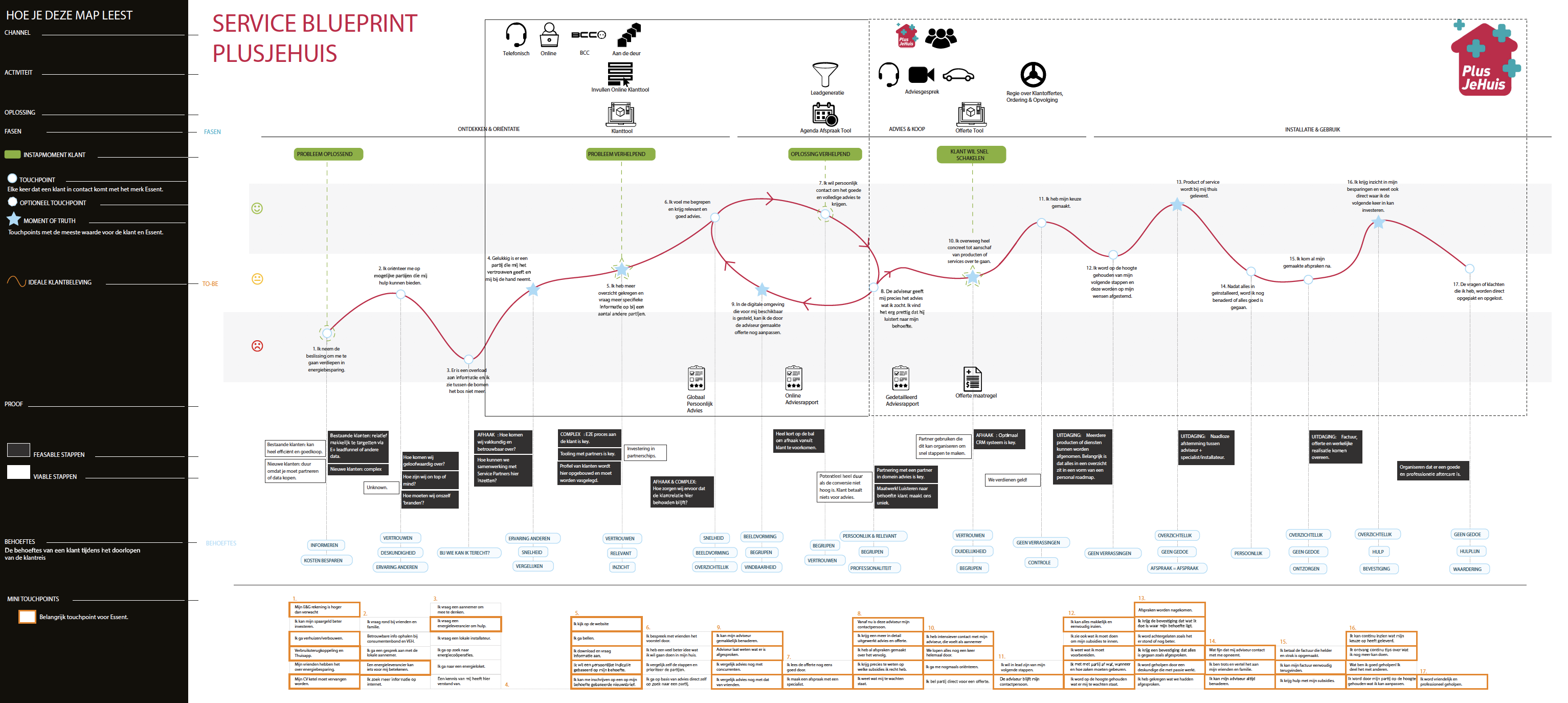 customer journey Essent PJH